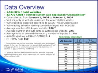 Data Overview
•   1,364 32% ↑ total websites
•   22,776 4,888 ↑ verified custom web application vulnerabilities*
•   Data collected from January 1, 2006 to October 1, 2009
•   Vast majority of websites assessed for vulnerabilities weekly
•   Vulnerabilities classified according to WASC Threat Classification
•   Vulnerability severity naming convention aligns with PCI-DSS
•   Average number of links per website: 766**
•   Average number of inputs (attack surface) per website: 246
•   Average ratio of vulnerability count / number of inputs: 2.14%
•   Anti-Clickjacking X-FRAME-OPTIONS: 1            Technology Breakdown
•   HTTPOnly flag: 150                                               % of                                     % of
                                                                          URL Extension
                                                                                          websites        vulnerabilities
* Vulnerabilities are counted by unique Web application and class of
attack. If there are five parameters in a single Web application (/foo/      unknown         62%                 39%
webapp.cgi), three of which are vulnerable to SQL Injection, it is            aspx           23%                  9%
counted as one vulnerability (not three).                                      asp           22%                 24%

** WhiteHat Sentinel seeks to identify all of a websites externally            xml           11%                  2%
available attack surface, which may or may not require spidering all           jsp           10%                  8%
of its available links.                                                        do             6%                  3%
                                                                               php            6%                  3%
                                                                              html            5%                  2%
                                                                               old            3%                  1%
                                                                               cfm            3%                  4%
                                                                               bak            3%                  1%
                                                                               dll            2%                  1%
                                                                                          © 2009 WhiteHat, Inc. | Page   9
                                                                                                                         7
 