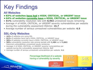 Key Findings
All Websites
• 83% of websites have had a HIGH, CRITICAL, or URGENT issue
• 64% of websites currently have a HIGH, CRITICAL, or URGENT issue
• 61% vulnerability resolution rate with 8,902 unresolved issues remaining
• Average # of HIGH, CRITICAL, or URGENT severity vulnerabilities per website
  during the vulnerability assessment lifetime: 16.7
• Average number of serious unresolved vulnerabilities per website: 6.5

SSL-Only Websites
• 44% of websites are using SSL
• 81% of websites have had a HIGH, CRITICAL, or URGENT issue
• 58% of websites currently have a HIGH, CRITICAL, or URGENT issue
• 58% vulnerability resolution rate among sample with 2,484 out of 5,863
  historical vulnerabilities unresolved issues remaining
• Average # of HIGH, CRITICAL, or URGENT severity vulnerabilities per
  website during the vulnerability assessment lifetime: 9.7
• Average number of serious unresolved vulnerabilities per website: 4.1


                             Percentage likelihood of a website
                             having a vulnerability by severity
                                                                     CRITICAL
                                                                                              HIGH
                                                     URGENT
                                                                           © 2009 WhiteHat, Inc. | Page
 