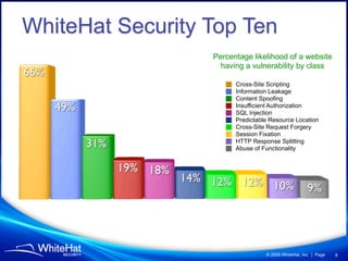 WhiteHat Security Top Ten
                  Percentage likelihood of a website
                    having a vulnerability by class

                        Cross-Site Scripting
                        Information Leakage
                        Content Spoofing
                        Insufficient Authorization
                        SQL Injection
                        Predictable Resource Location
                        Cross-Site Request Forgery
                        Session Fixation
                        HTTP Response Splitting
                        Abuse of Functionality




                                  © 2009 WhiteHat, Inc. | Page   9
 