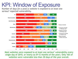 KPI: Window of Exposure
Number of days [in a year] a website is exposed to at least one
serious* reported vulnerability.




   Most websites were exposed to at least one serious* vulnerability every
   single day of 2010, or nearly so (9-12 months of the year). Only 16% of
       websites were vulnerable less than 30 days of the year overall.
 