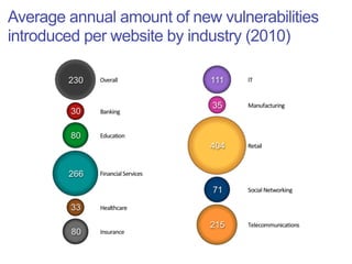 Average annual amount of new vulnerabilities
introduced per website by industry (2010)
 