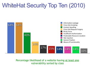 WhiteHat Security Top Ten (2010)




     Percentage likelihood of a website having at least one
                  vulnerability sorted by class
 