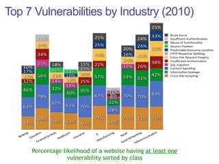 Top 7 Vulnerabilities by Industry (2010)




     Percentage likelihood of a website having at least one
                  vulnerability sorted by class
 