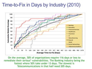 Time-to-Fix in Days by Industry (2010)




   On the average, 50% of organizations require 116 days or less to
remediate their serious* vulnerabilities. The Banking industry being the
        fastest where 50% take under 13 days. The slowest is
           Telecommunications in that half need 205 days.
 