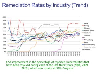 Remediation Rates by Industry (Trend)




 A 5% improvement in the percentage of reported vulnerabilities that
 have been resolved during each of the last three years (2008, 2009,
             2010), which now resides at 53%. Progress!
 