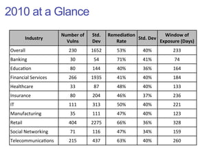 2010 at a Glance
                         Number	
  of	
     Std.	
     Remedia/on	
                 Window	
  of	
  
          Industry                                                    Std.	
  Dev
                           Vulns            Dev           Rate                    Exposure	
  (Days)
 Overall                      230           1652           53%           40%             233
 Banking                      30             54            71%           41%             74
 Educa/on                     80            144            40%           36%             164
 Financial	
  Services        266           1935           41%           40%             184
 Healthcare                   33             87            48%           40%             133
 Insurance                    80            204            46%           37%             236
 IT                           111           313            50%           40%             221
 Manufacturing                35            111            47%           40%             123
 Retail                       404           2275           66%           36%             328
 Social	
  Networking         71            116            47%           34%             159
 Telecommunica/ons            215           437            63%           40%             260
 