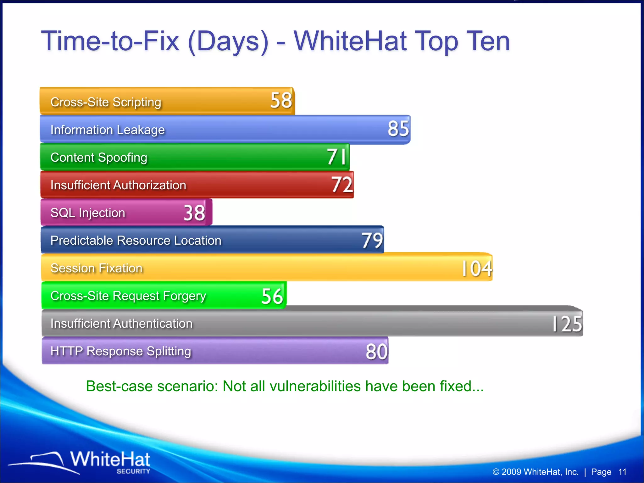WhiteHat Security "Website Security Statistics Report" (Q1'09)