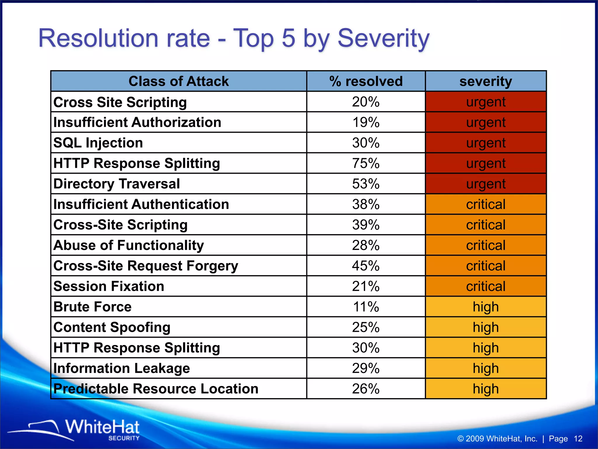 WhiteHat Security "Website Security Statistics Report" (Q1'09)