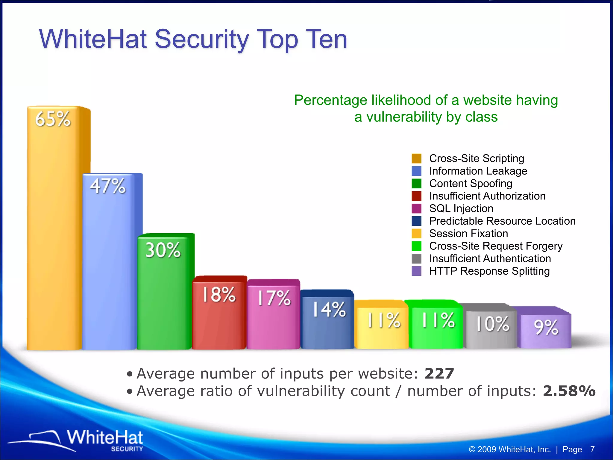 WhiteHat Security "Website Security Statistics Report" (Q1'09)