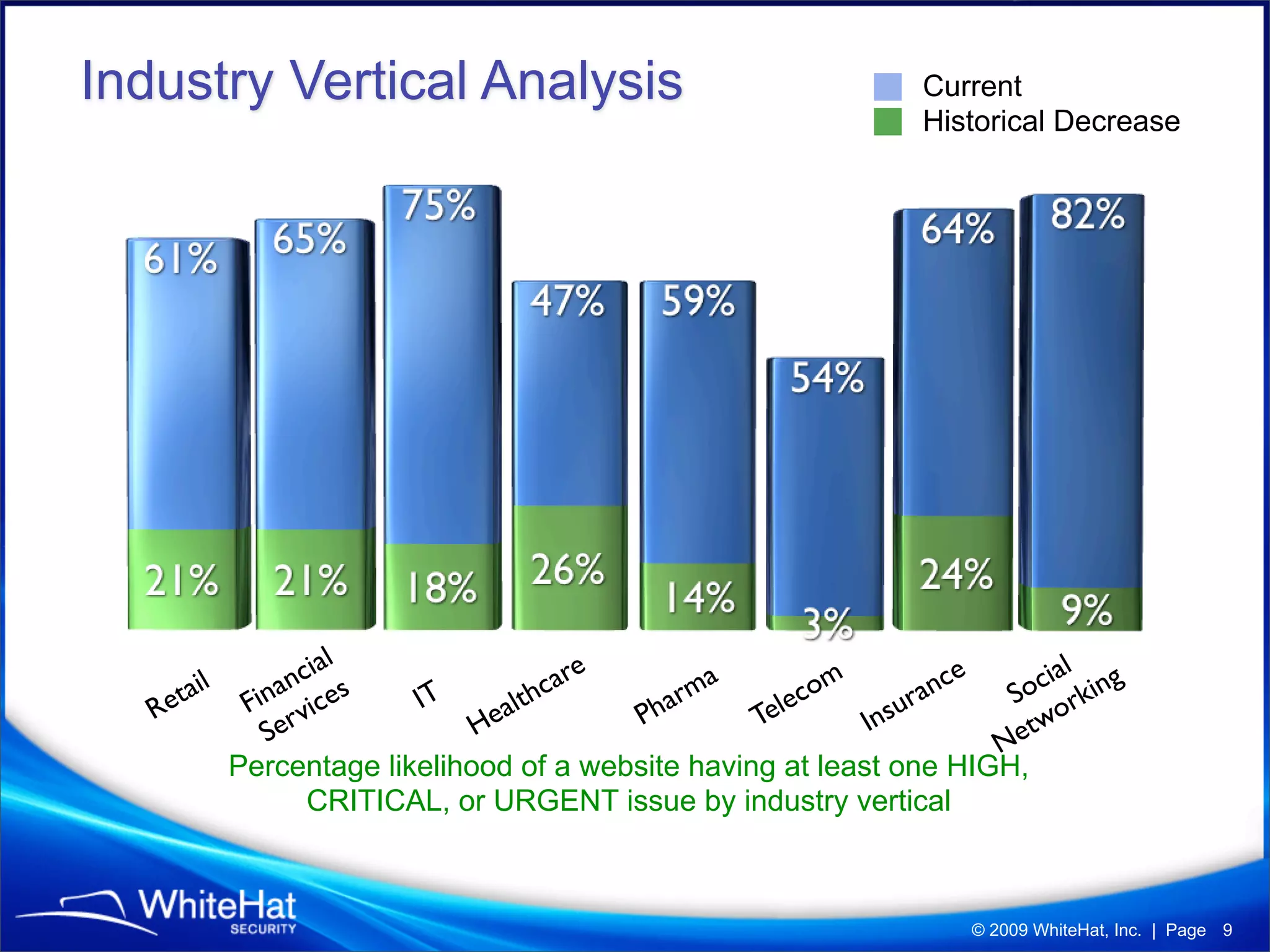 WhiteHat Security "Website Security Statistics Report" (Q1'09)