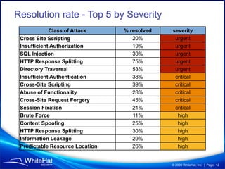 Resolution rate - Top 5 by Severity
           Class of Attack       % resolved   severity
 Cross Site Scripting               20%        urgent
 Insufficient Authorization         19%        urgent
 SQL Injection                      30%        urgent
 HTTP Response Splitting            75%        urgent
 Directory Traversal                53%        urgent
 Insufficient Authentication        38%        critical
 Cross-Site Scripting               39%        critical
 Abuse of Functionality             28%        critical
 Cross-Site Request Forgery         45%        critical
 Session Fixation                   21%        critical
 Brute Force                        11%         high
 Content Spoofing                   25%         high
 HTTP Response Splitting            30%         high
 Information Leakage                29%         high
 Predictable Resource Location      26%         high


                                              © 2009 WhiteHat, Inc. | Page 12
 