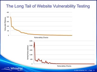 The Long Tail of Website Vulnerability Testing
                      400


                      320
Vulnerable Websites




                      240


                      160


                       80


                        0
                                                                   Vulnerability Checks
                                                           3,000


                                                           2,400
                                 Verfied Vulnerabilities




                                                           1,800


                                                           1,200


                                                            600


                                                              0
                                                                                          Vulnerability Checks

                                                                                                                 © 2009 WhiteHat, Inc. | Page 13
 