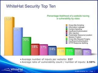 WhiteHat Security Top Ten

                             Percentage likelihood of a website having
                                     a vulnerability by class

                                                 Cross-Site Scripting
                                                 Information Leakage
                                                 Content Spoofing
                                                 Insufficient Authorization
                                                 SQL Injection
                                                 Predictable Resource Location
                                                 Session Fixation
                                                 Cross-Site Request Forgery
                                                 Insufficient Authentication
                                                 HTTP Response Splitting




       • Average number of inputs per website: 227
       • Average ratio of vulnerability count / number of inputs: 2.58%


                                                        © 2009 WhiteHat, Inc. | Page 7
 