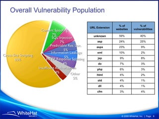 Overall Vulnerability Population

                                            % of            % of
                          URL Extension
                                          websites      vulnerabilities

                            unknown         59%               40%
                              asp           24%               25%
                              aspx          23%               9%
                              xml           10%               2%
                               jsp          9%                8%
                               do           7%                3%
                              php           6%                3%
                              html          4%                2%
                               old          4%                1%
                               dll          4%                1%
                              cfm           3%                4%




                                             © 2009 WhiteHat, Inc. | Page 8
 