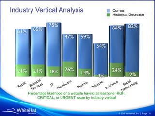 Industry Vertical Analysis                                             Current
                                                                       Historical Decrease




                     l
         l       cia                    are         a         m          ce       ial ing
      tai Finan ices     IT         thc        a rm      e co         ran
                                                                                c
                                                                             So ork
   Re           rv              eal         Ph        Tel       Ins
                                                                    u
             Se               H
                                                                            N etw
           Percentage likelihood of a website having at least one HIGH,
                 CRITICAL, or URGENT issue by industry vertical



                                                                           © 2009 WhiteHat, Inc. | Page 9
 