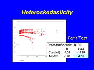 Heteroskedasticity
Dependent Variable: LNESQ
B t-stat
(Constant) -2.34 -15.99
LNTNSQ -0.20 -6.19
Park Test
 