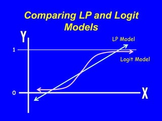 Comparing LP and Logit
Models
0
1
LP Model
Logit Model
 