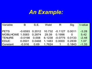 An Example:
Variable B S.E. Wald R Sig t-value
PETS -0.6593 0.2012 10.732 -0.1127 0.0011 -3.28
MOBLHOME 1.5583 0.2874 29.39 0.1996 0 5.42
TENURE -0.0198 0.008 6.1238 -0.0775 0.0133 -2.48
EDUC 0.0501 0.0468 1.1483 0.0000 0.2839 1.07
Constant -0.916 0.69 1.7624 1 0.1843 -1.33
 