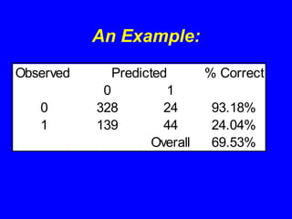 An Example:
Observed % Correct
0 1
0 328 24 93.18%
1 139 44 24.04%
Overall 69.53%
Predicted
 