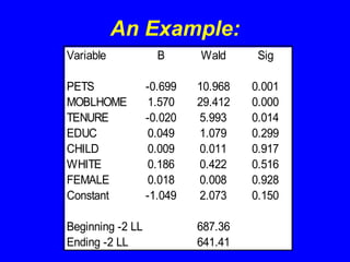 An Example:
Variable B Wald Sig
PETS -0.699 10.968 0.001
MOBLHOME 1.570 29.412 0.000
TENURE -0.020 5.993 0.014
EDUC 0.049 1.079 0.299
CHILD 0.009 0.011 0.917
WHITE 0.186 0.422 0.516
FEMALE 0.018 0.008 0.928
Constant -1.049 2.073 0.150
Beginning -2 LL 687.36
Ending -2 LL 641.41
 