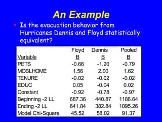 An Example
 Is the evacuation behavior from
Hurricanes Dennis and Floyd statistically
equivalent?
Floyd Dennis Pooled
Variable B B B
PETS -0.66 -1.20 -0.79
MOBLHOME 1.56 2.00 1.62
TENURE -0.02 -0.02 -0.02
EDUC 0.05 -0.04 0.02
Constant -0.92 -0.78 -0.97
Beginning -2 LL 687.36 440.87 1186.64
Ending -2 LL 641.84 382.84 1095.26
Model Chi-Square 45.52 58.02 91.37
 