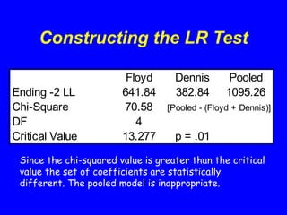 Constructing the LR Test
Floyd Dennis Pooled
Ending -2 LL 641.84 382.84 1095.26
Chi-Square 70.58 [Pooled - (Floyd + Dennis)]
DF 4
Critical Value 13.277 p = .01
Since the chi-squared value is greater than the critical
value the set of coefficients are statistically
different. The pooled model is inappropriate.
 