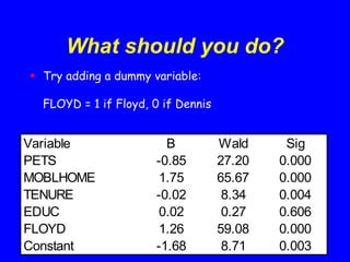 What should you do?
 Try adding a dummy variable:
FLOYD = 1 if Floyd, 0 if Dennis
Variable B Wald Sig
PETS -0.85 27.20 0.000
MOBLHOME 1.75 65.67 0.000
TENURE -0.02 8.34 0.004
EDUC 0.02 0.27 0.606
FLOYD 1.26 59.08 0.000
Constant -1.68 8.71 0.003
 