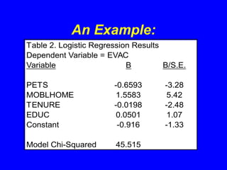 An Example:
Table 2. Logistic Regression Results
Dependent Variable = EVAC
Variable B B/S.E.
PETS -0.6593 -3.28
MOBLHOME 1.5583 5.42
TENURE -0.0198 -2.48
EDUC 0.0501 1.07
Constant -0.916 -1.33
Model Chi-Squared 45.515
 
