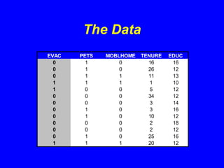 The Data
EVAC PETS MOBLHOME TENURE EDUC
0 1 0 16 16
0 1 0 26 12
0 1 1 11 13
1 1 1 1 10
1 0 0 5 12
0 0 0 34 12
0 0 0 3 14
0 1 0 3 16
0 1 0 10 12
0 0 0 2 18
0 0 0 2 12
0 1 0 25 16
1 1 1 20 12
 