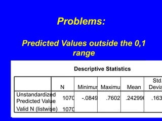 Problems:
Descriptive Statistics
1070 -.08498 .76027 .2429907 .163
1070
Unstandardized
Predicted Value
Valid N (listwise)
N MinimumMaximum Mean
Std.
Devia
Predicted Values outside the 0,1
range
 