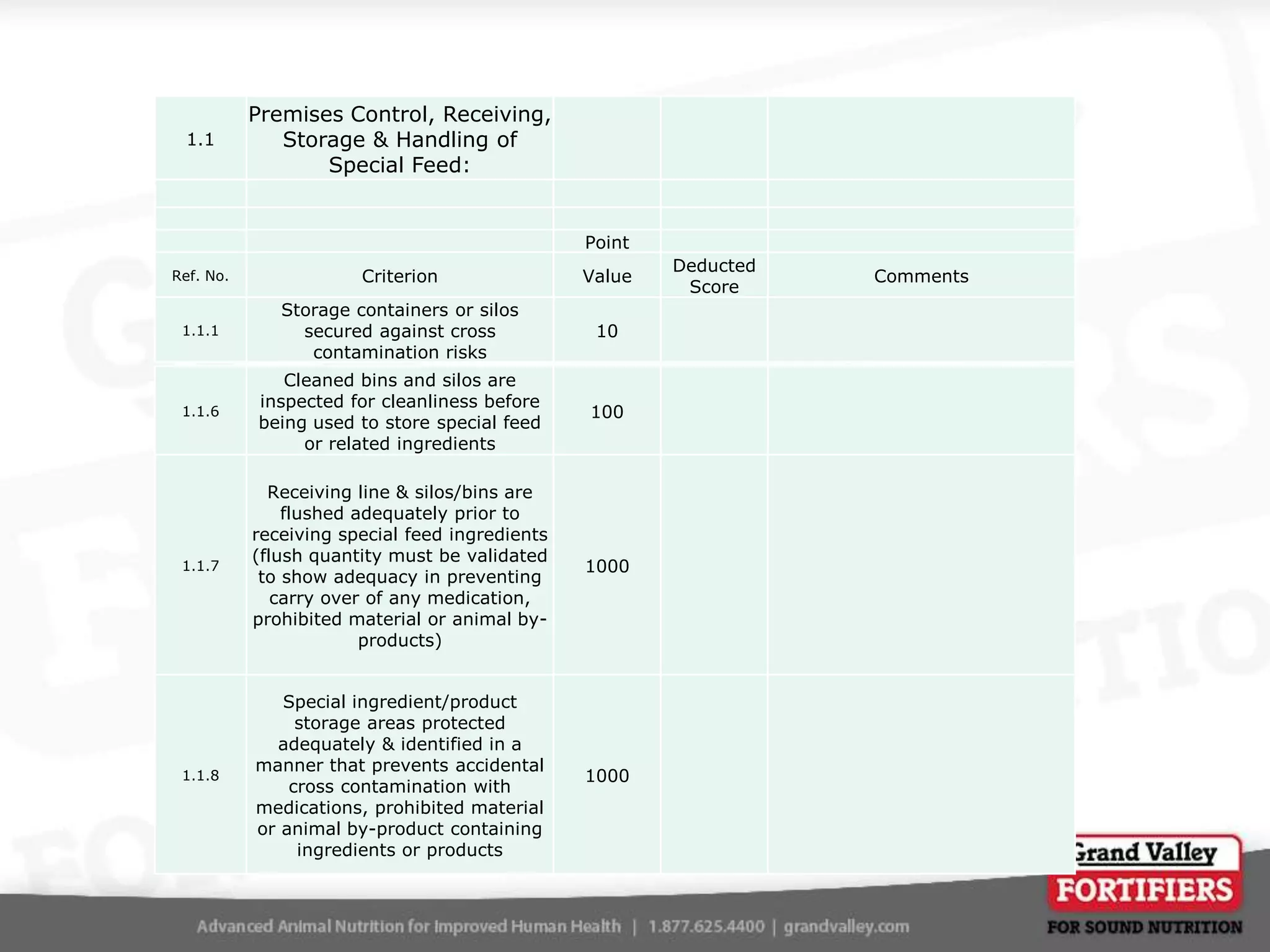 1.1

Premises Control, Receiving,
Storage & Handling of
Special Feed:

Point
Ref. No.

Criterion

Value

1.1.1

Storage containers or silos
secured against cross
contamination risks

10

1.1.6

Cleaned bins and silos are
inspected for cleanliness before
being used to store special feed
or related ingredients

100

1.1.7

Receiving line & silos/bins are
flushed adequately prior to
receiving special feed ingredients
(flush quantity must be validated
to show adequacy in preventing
carry over of any medication,
prohibited material or animal byproducts)

1000

1.1.8

Special ingredient/product
storage areas protected
adequately & identified in a
manner that prevents accidental
cross contamination with
medications, prohibited material
or animal by-product containing
ingredients or products

1000

Deducted
Score

Comments

 