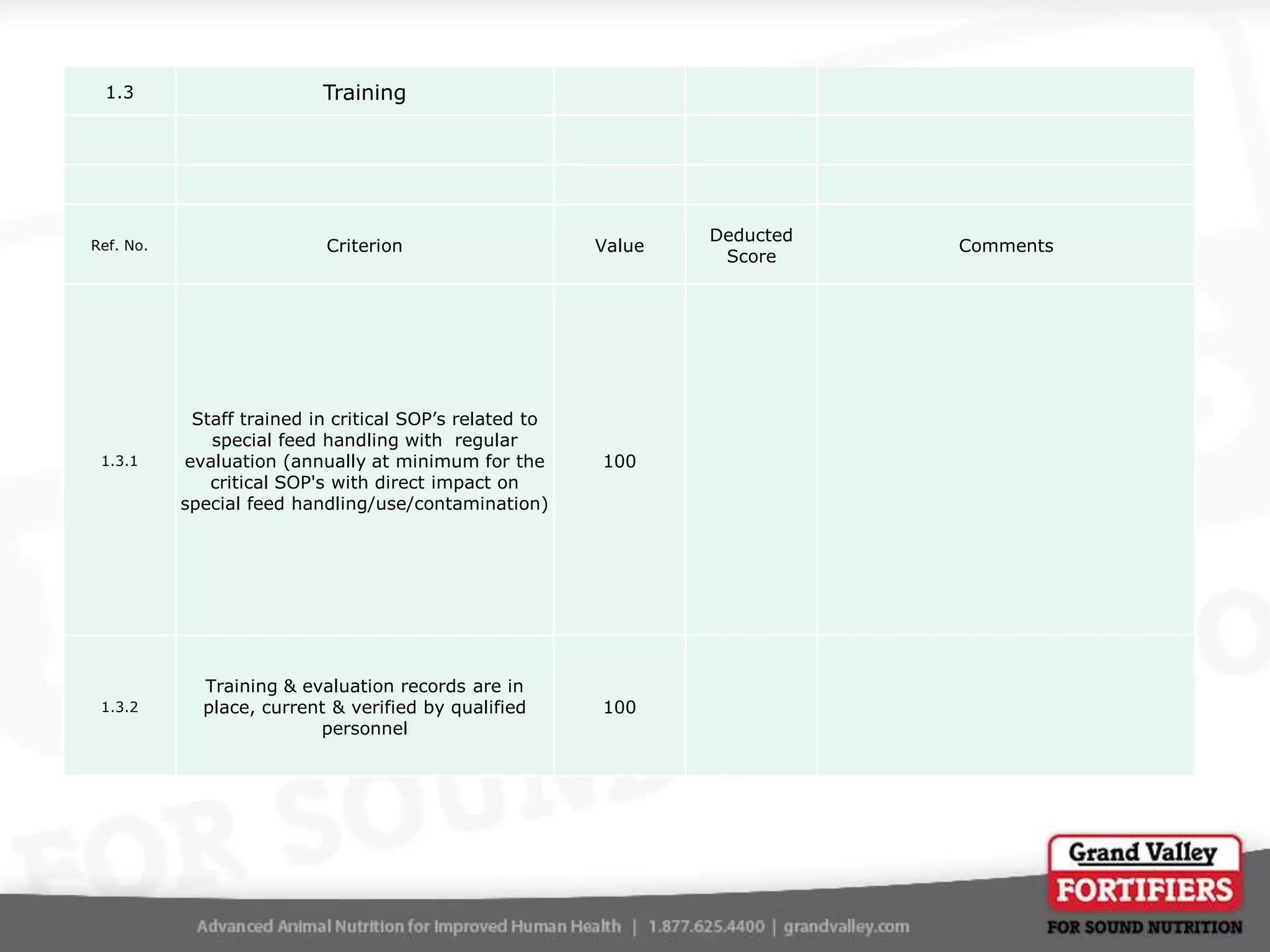 1.3

Training

Ref. No.

Criterion

Value

1.3.1

Staff trained in critical SOP’s related to
special feed handling with regular
evaluation (annually at minimum for the
critical SOP's with direct impact on
special feed handling/use/contamination)

100

1.3.2

Training & evaluation records are in
place, current & verified by qualified
personnel

100

Deducted
Score

Comments

 