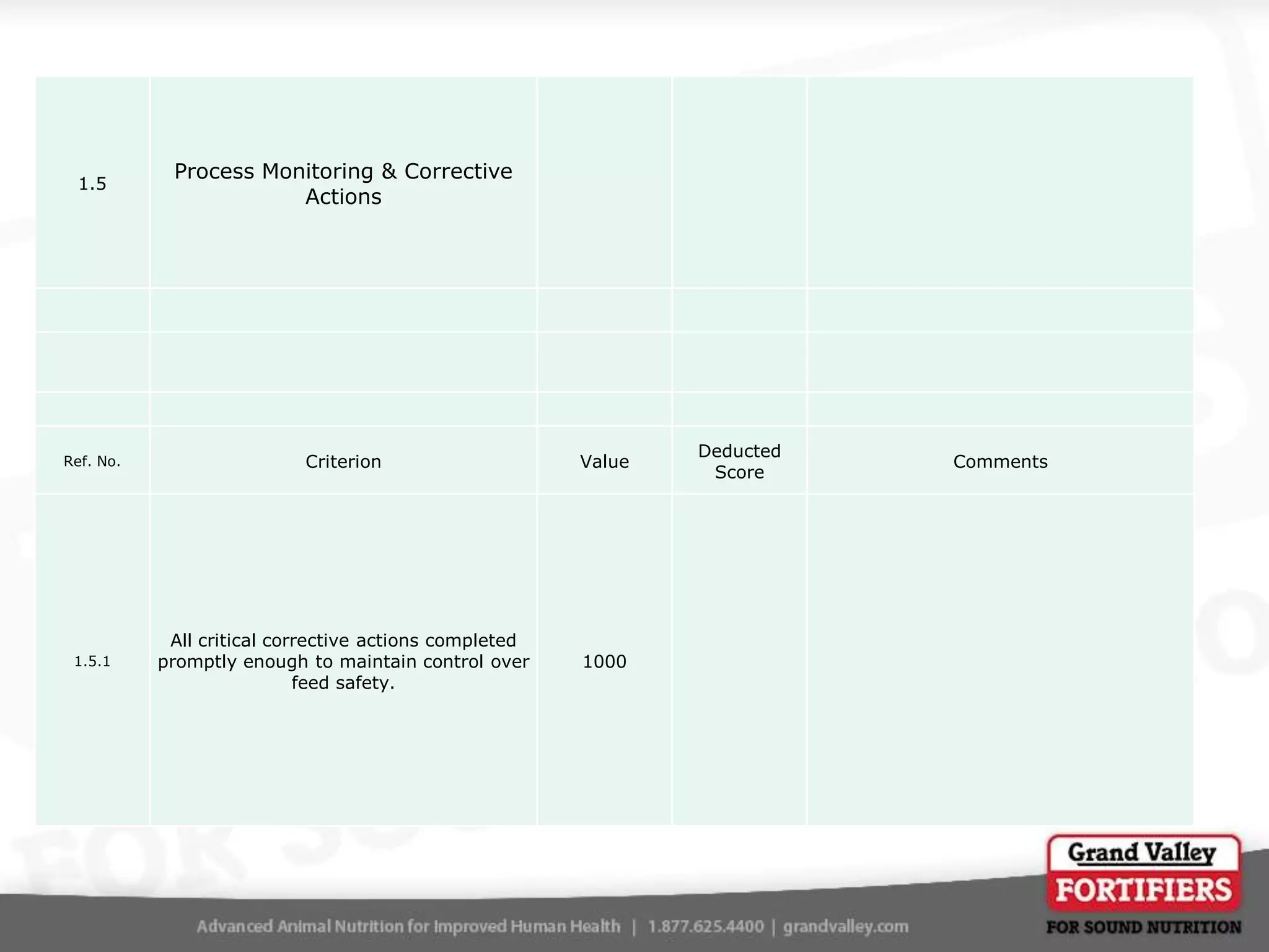 1.5

Process Monitoring & Corrective
Actions

Ref. No.

Criterion

Value

1.5.1

All critical corrective actions completed
promptly enough to maintain control over
feed safety.

1000

Deducted
Score

Comments

 