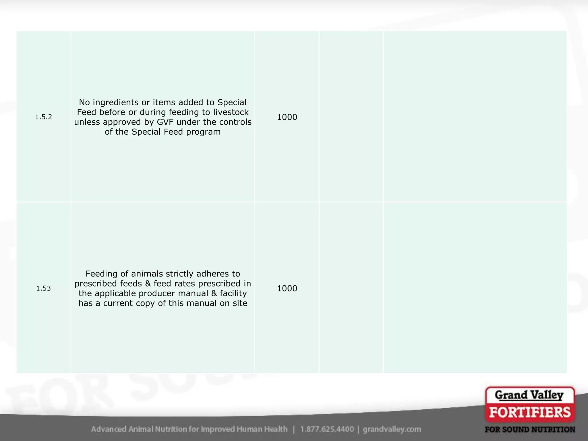 1.5.2

No ingredients or items added to Special
Feed before or during feeding to livestock
unless approved by GVF under the controls
of the Special Feed program

1000

1.53

Feeding of animals strictly adheres to
prescribed feeds & feed rates prescribed in
the applicable producer manual & facility
has a current copy of this manual on site

1000

 