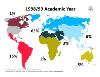 63%
6%
3%
3%
5%
15%
1%
1998/99 Academic Year
Source: Open Doors, an Annual International and U.S. Student Mobility Report,...