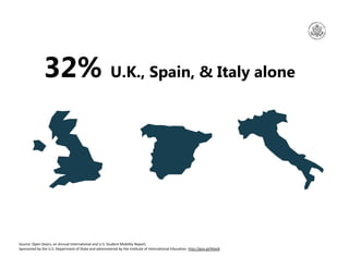32% U.K., Spain, & Italy alone
Source: Open Doors, an Annual International and U.S. Student Mobility Report, 
Sponsored by...