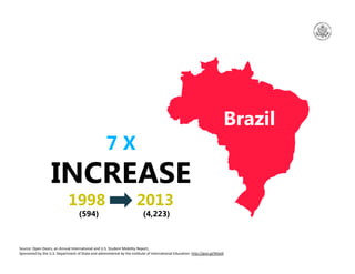 Brazil
7 X
INCREASE
1998 2013
(594) (4,223)
Source: Open Doors, an Annual International and U.S. Student Mobility Report, ...