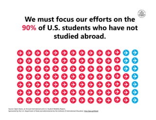 We must focus our efforts on the
90% of U.S. students who have not
studied abroad.
Source: Open Doors, an Annual Internati...
