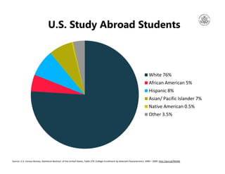 25 Years to
Double at 2%
per year
U.S. Study Abroad Students
White 76%
African American 5%
Hispanic 8%
Asian/ Pacific Isla...