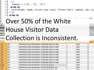 Over 50% of the White
House Visitor Data
Collection is Inconsistent.
 