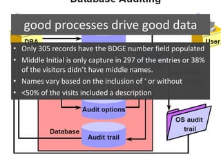 good processes drive good data
• Only 305 records have the BDGE number field populated
• Middle Initial is only capture in 297 of the entries or 38%
  of the visitors didn’t have middle names.
• Names vary based on the inclusion of ‘ or without
• <50% of the visits included a description
 