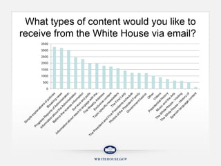 What types of content would you like to receive from the White House via email?  