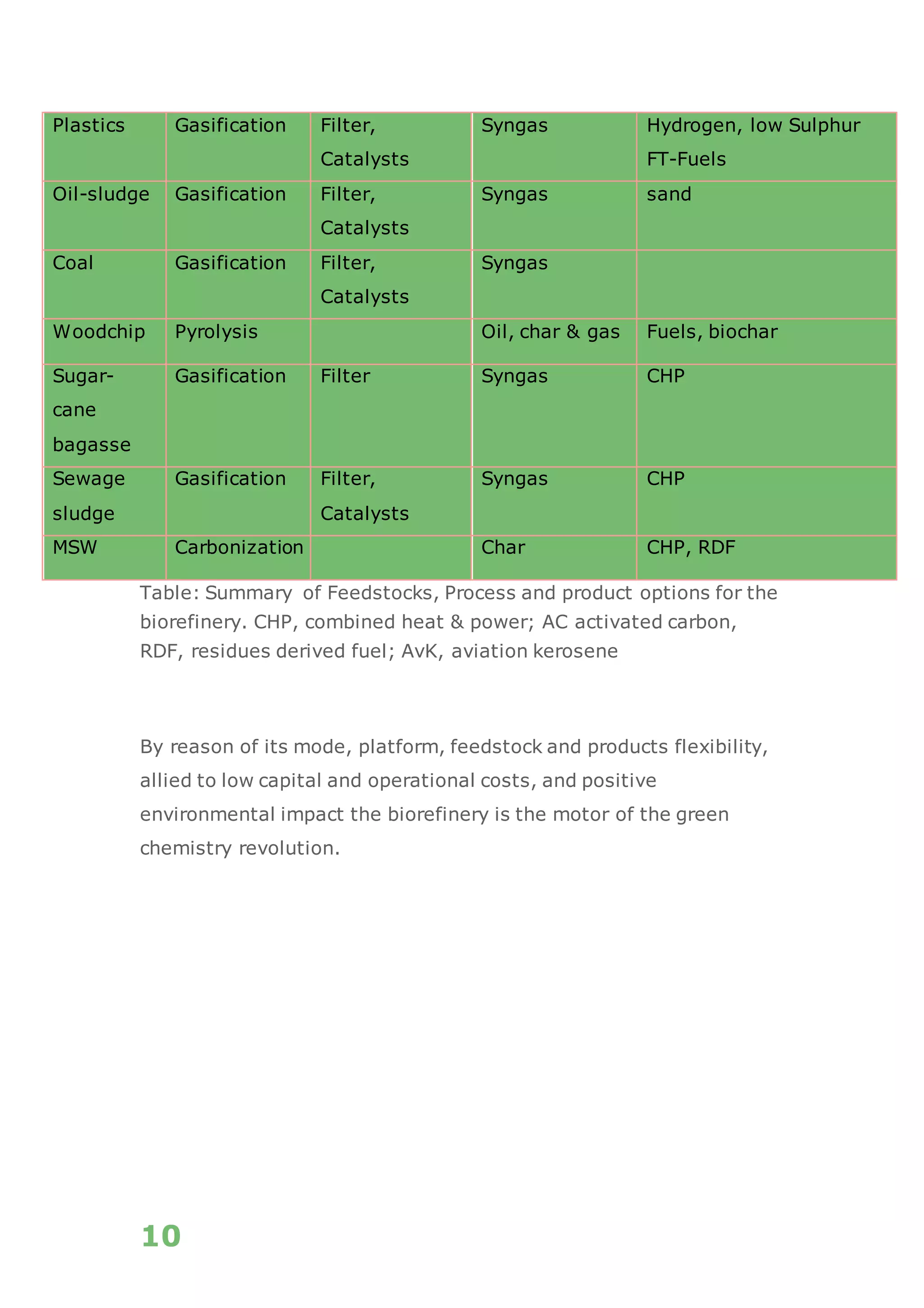 10
Table: Summary of Feedstocks, Process and product options for the
biorefinery. CHP, combined heat & power; AC activated carbon,
RDF, residues derived fuel; AvK, aviation kerosene
By reason of its mode, platform, feedstock and products flexibility,
allied to low capital and operational costs, and positive
environmental impact the biorefinery is the motor of the green
chemistry revolution.
Plastics Gasification Filter,
Catalysts
Syngas Hydrogen, low Sulphur
FT-Fuels
Oil-sludge Gasification Filter,
Catalysts
Syngas sand
Coal Gasification Filter,
Catalysts
Syngas
Woodchip Pyrolysis Oil, char & gas Fuels, biochar
Sugar-
cane
bagasse
Gasification Filter Syngas CHP
Sewage
sludge
Gasification Filter,
Catalysts
Syngas CHP
MSW Carbonization Char CHP, RDF
 