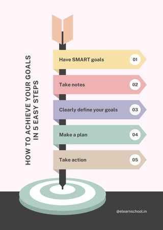 HOW
TO
ACHIEVE
YOUR
GOALS
IN
5
EASY
STEPS
Have SMART goals 01
Take notes
Clearly define your goals
Make a plan
Take action
02
03
04
05
@elearnschool.in
 