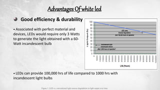 Good efficiency & durability
Advantages Of white led
• LEDs can provide 100,000 hrs of life compared to 1000 hrs with
incandescent light bulbs
• Associated with perfect material and
devices, LEDs would require only 3 Watts
to generate the light obtained with a 60-
Watt incandescent bulb
Figure 1. LED vs. conventional light sources degradation in light output over time
 