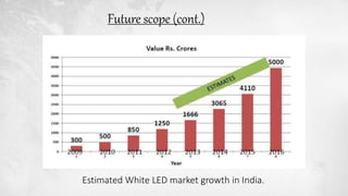 Estimated White LED market growth in India.
Future scope (cont.)
 