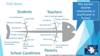 Fish Bone Why parent-
teacher
relationship is
insufficient in
Turkey?
Students Teachers
School Conditions
Parents
Instructional coordination
Teacher efficiency
Fear
Lack of principal support
Confidence
Education level
Socioeconomic level
Lack of time
Education level Low commitment
and skills
Behaviour/attitude
Grade level
Low achievement
Class size
Organizational rigidity
Number of students
School
socioeconomic
status
School formalization-
centralization
Absenteeism
http://www.allaboutlean.com/japanese-problem-solving/fishbone/
 
