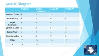 Matrix Diagram
TEACHER SCHOOL
CONDITIONS
PARENTS STUDENTS
Neriman Çoban 4 3 5 3
Mine Durmuş 6 5 6 4
Feyza
Karakülah
4 6 6 3
Ceren Gül Aslan 3 3 5 2
Selçuk Aksoy 5 4 6 3
Bilal Hatipoğlu 5 4 7 2
TOTAL 27 25 35 17
% 26 24 33 17
 