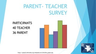 PARENT- TEACHER
SURVEY
PARTICIPANTS
40 TEACHER
36 PARENT
https://upload.wikimedia.org/wikipedia/en/6/6b/Bar_graph.png
 