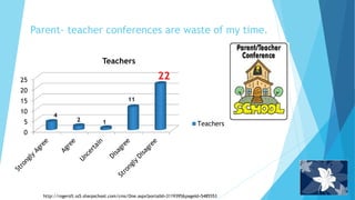 Parent- teacher conferences are waste of my time.
0
5
10
15
20
25
Teachers
Teachers
22
11
12
4
http://rogersft.ss5.sharpschool.com/cms/One.aspx?portalId=3119395&pageId=5485553
 